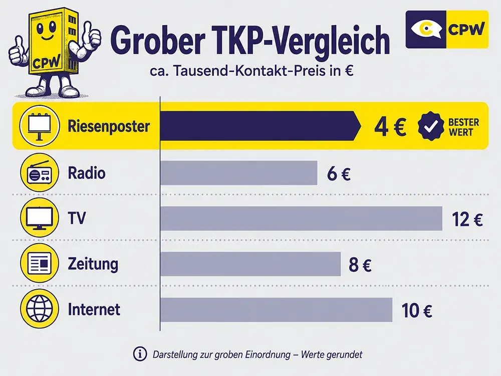 Grober TKP-Vergleich zwischen Riesenposter, Radio, TV, Zeitung und Internet